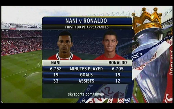 100 up - and Nani's record is more than a match for Ronaldo. Special thanks to Sky Sports