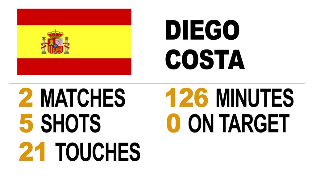 Diego Costa 2014 World Cup stats