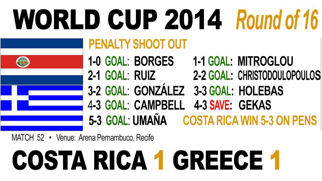 Costa Rica beat Greece on penalties