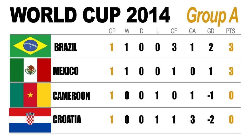 World Cup 2014 - Group A