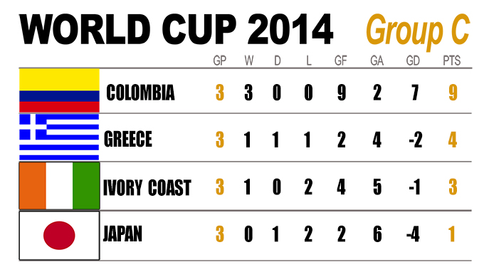 2014 World Cup: Group C Final Table