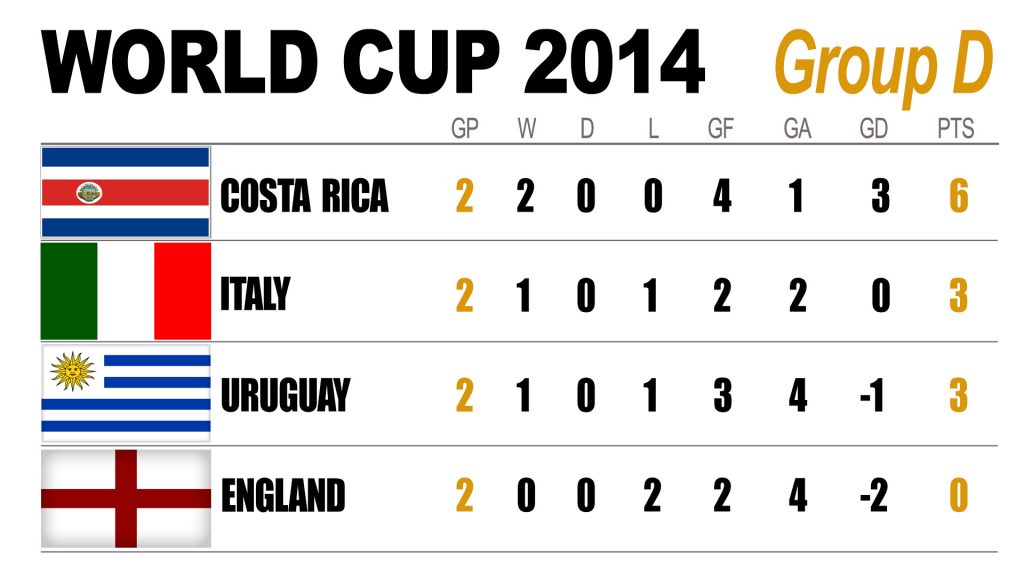 Group D: 2014 FIFA World Cup