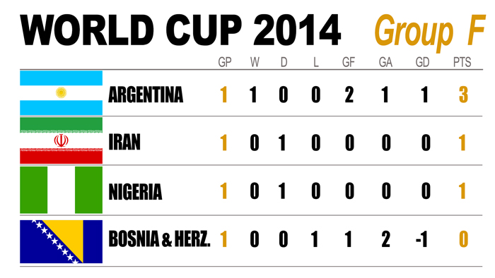 2014 FIFA World Cup: Group F