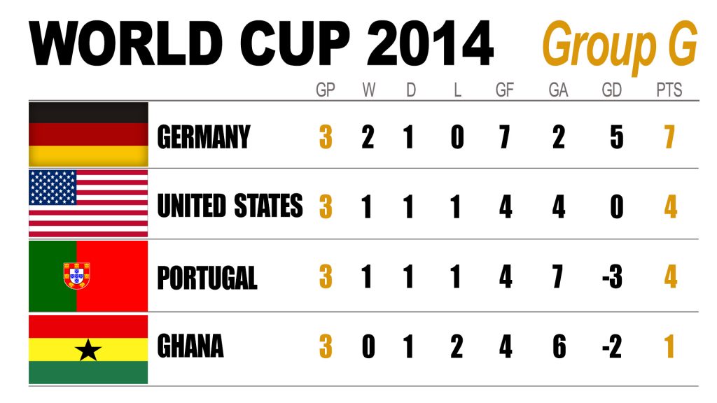 Group G - Final Table