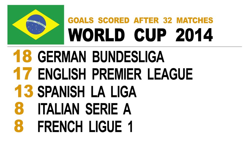 World Cup stats after 32 matches: Best League?