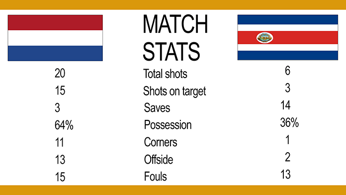 Holland v Costa Rica: Match stats