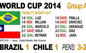 Brazil beat Chile on penalties