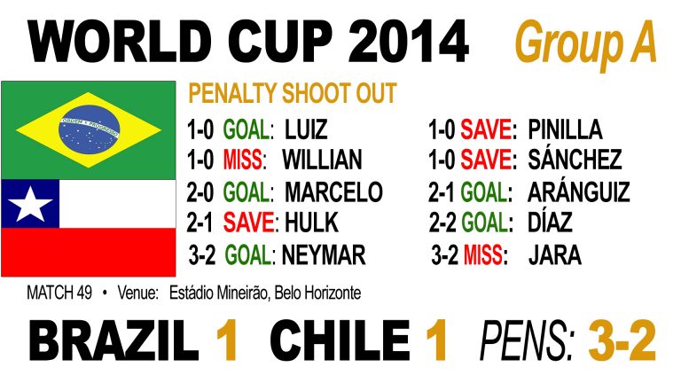 Brazil beat Chile on penalties