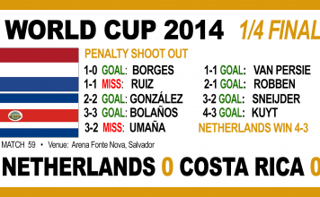 Holland edge past Costa Rica on penalties