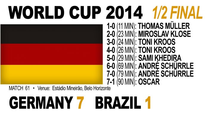Germany 7-1 Brazil: 2014 World Cup semi-final