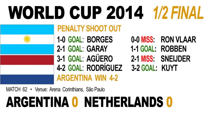 Argentina KO Holland on penalties